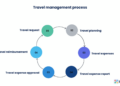 Corporate Travel Management: The Business Guide - Happay