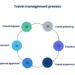 Corporate Travel Management: The Business Guide - Happay